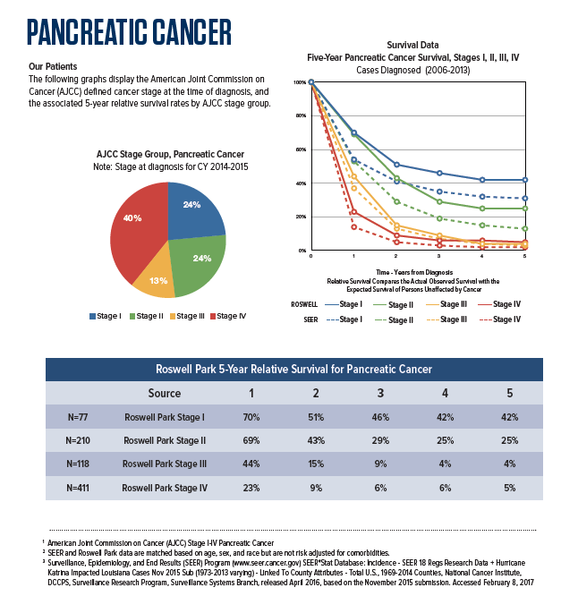 5-year pancreatic cancer survival by stage