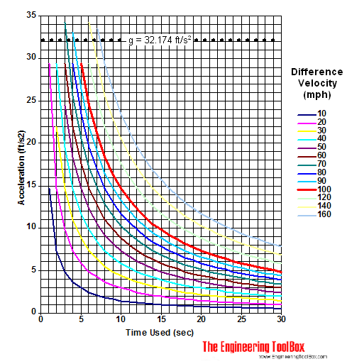 Acceleration & Performance Graphs
