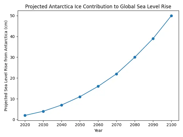 Antarctica Sea Levels