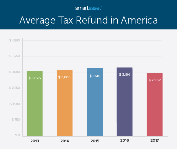 IRS Tax Refund 2026 - Check Official Payment Dates, Timeline And Key Updates 2 Average Tax Refund in America