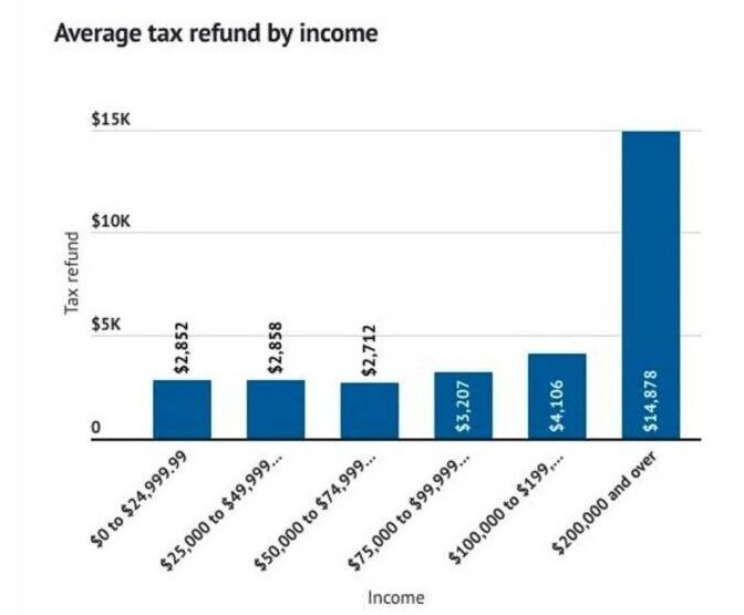 Average tax refund amounts during early filing weeks year-to-year