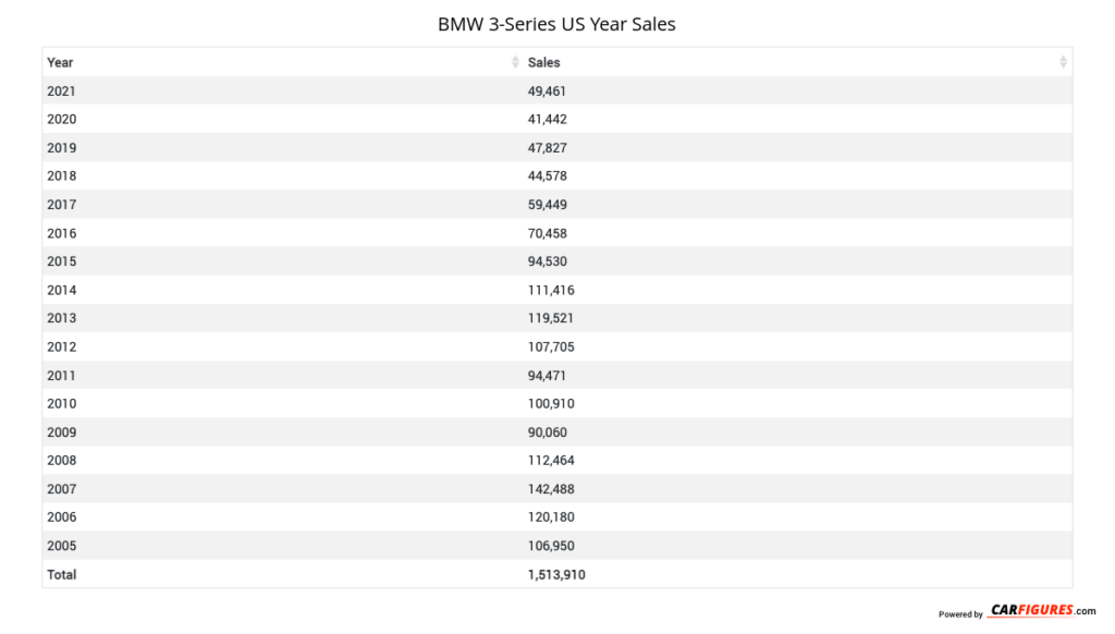 BMW 3-Series U.S. Year Sales Data Table
