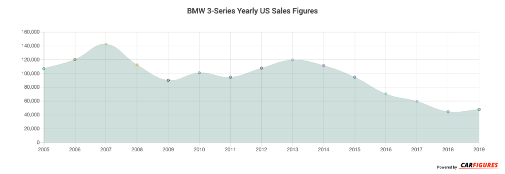 BMW 3-Series Yearly U.S. Sales Graph