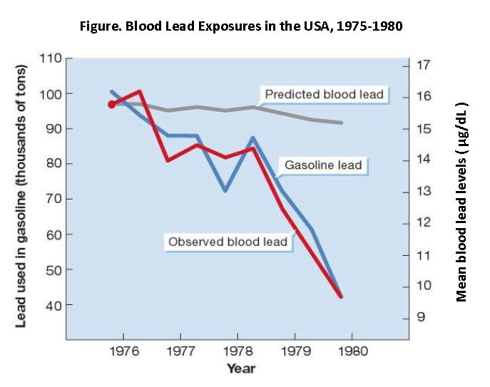Blood Lead Levels & Gasoline Lead Used