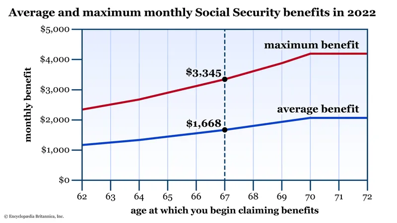 Retiring Overseas? Why Social Security Payments Don’t Automatically Stop 2 Chart of Average and Maximum Social Security Benefits by Age