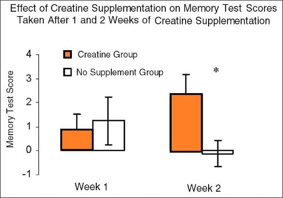 Cognitive performance graphs