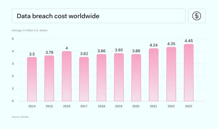 Data Breach Cost Worldwide Over Time