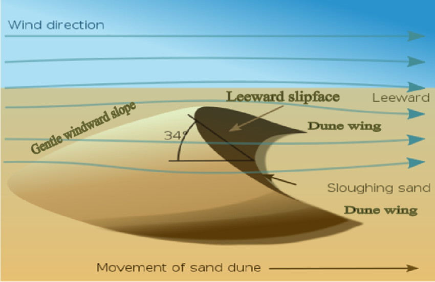 Diagram showing layered structure of a dune involved in Desert Singing Sands resonance