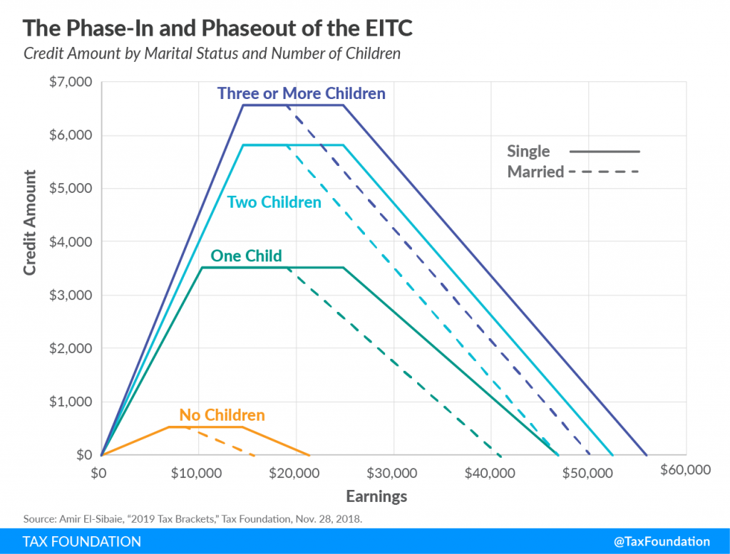 EITC Phase‑In and Phase‑Out Chart