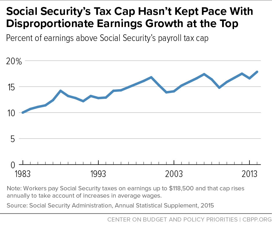 How High Your Earnings Must Be to Receive the Top Social Security Benefit 2 Earnings Above the Tax Cap Over Time