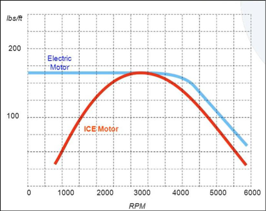 Electric Motor Torque vs Gasoline Engine Torque