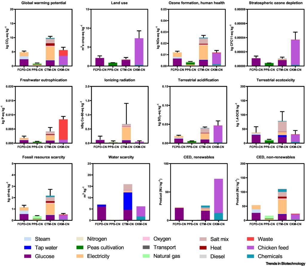Environmental Impact Graphs
