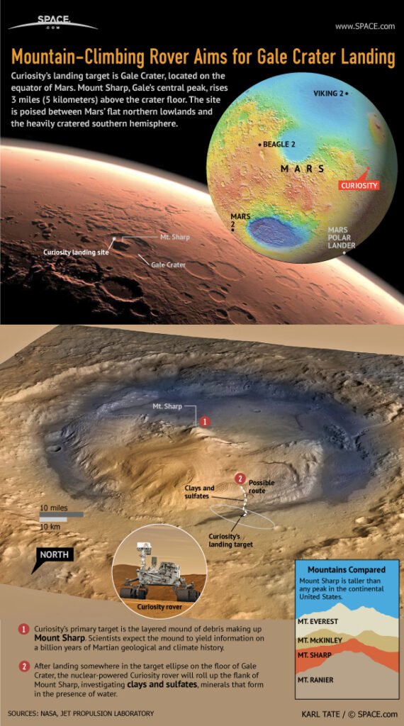 Gale Crater & Mount Sharp Geological Layers
