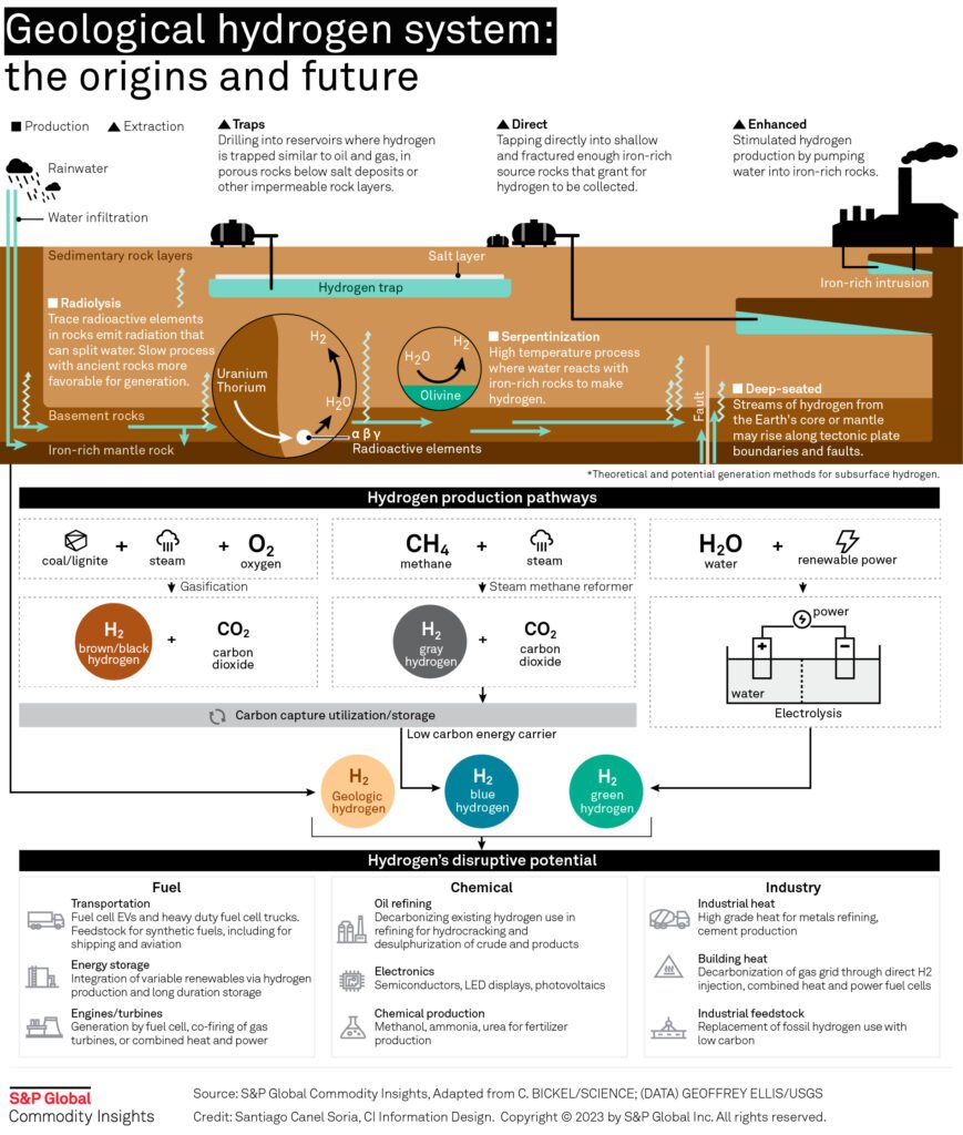 Geologic Hydrogen System Diagram