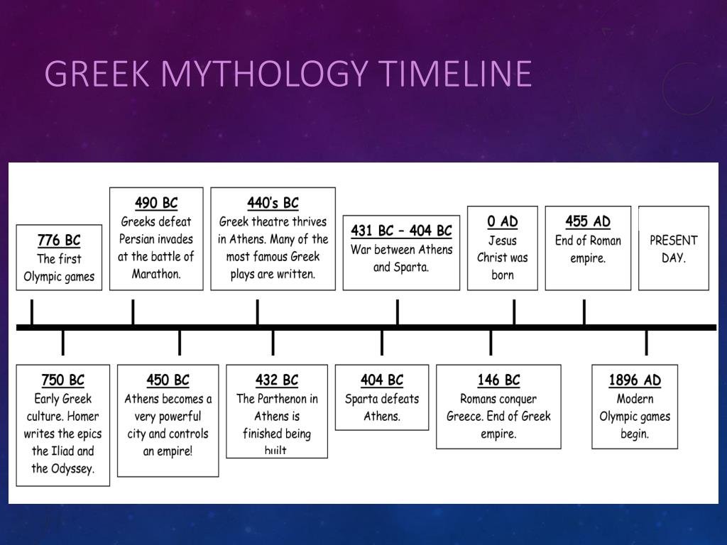 Greek mythology timeline