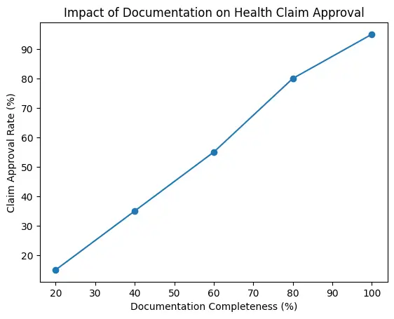 Health Claim Documentation