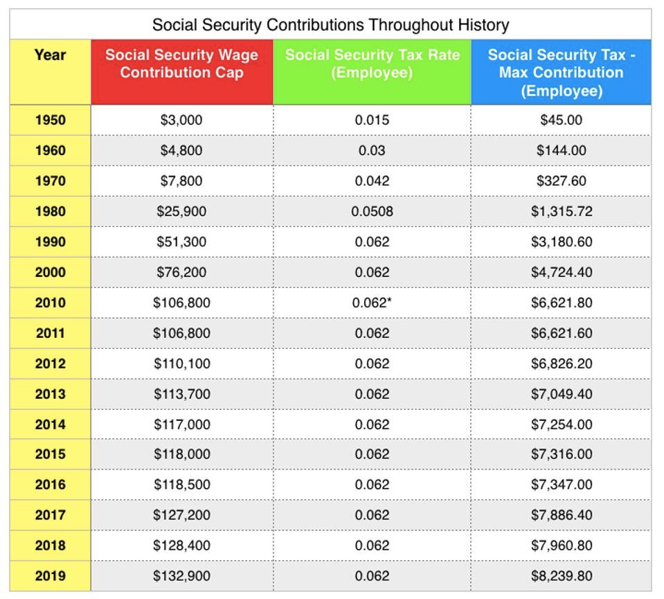 Retiring Overseas? Why Social Security Payments Don’t Automatically Stop 3 Historic Social Security Tax & Contribution Rates