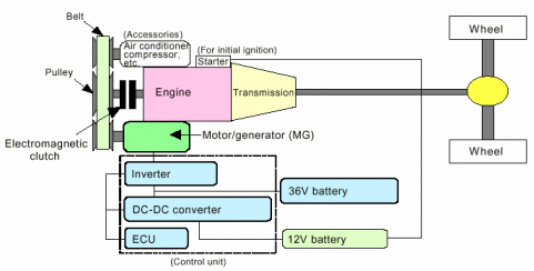 Hybrid System & Regenerative Braking