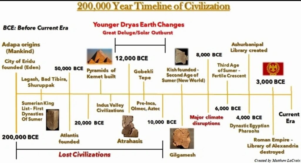 Illustrated timeline comparing the rise of Sumerian civilization with human evolutionary milestones relevant to the Unexpected Story of Human Origins