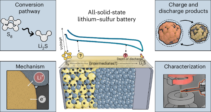 Illustration showing sulfur redox reactions inside a New Battery Concept cell.