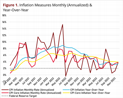 Inflation trends