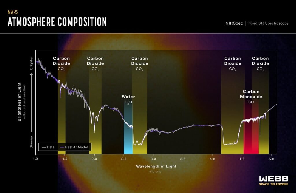 JWST Infrared Spectrum Graphs