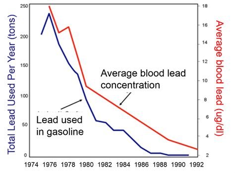 Hair Samples Across a Century Show the Real Impact of the Leaded Gasoline Ban 2 Lead & Blood Levels vs Gasoline Lead Use
