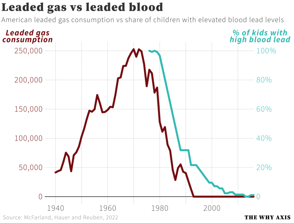 Leaded Gas vs Blood Lead Trend Over Decades