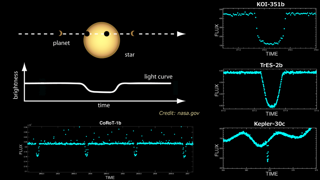Light Curve Diagram (Transit Method)