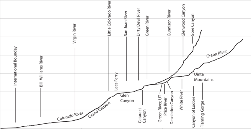 Longitudinal River Profile