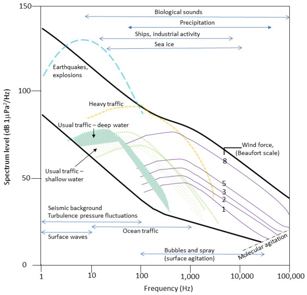 Noise Spectrum Data — Marine Noise Levels by Frequency