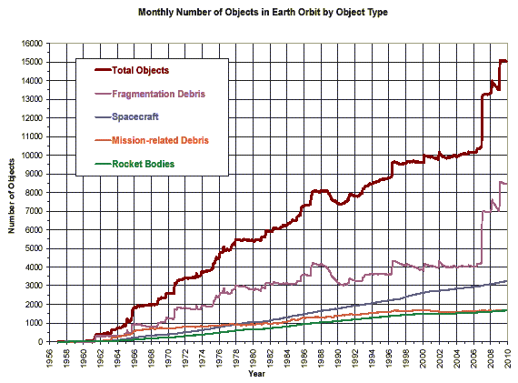 China’s Space Program Faces Trouble as Astronauts Remain Stuck Amid Debris Risks 2 Orbital Debris Growth Graph (NASA Data)