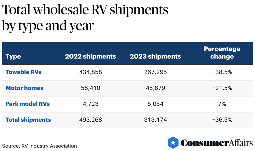RV Industry Stats