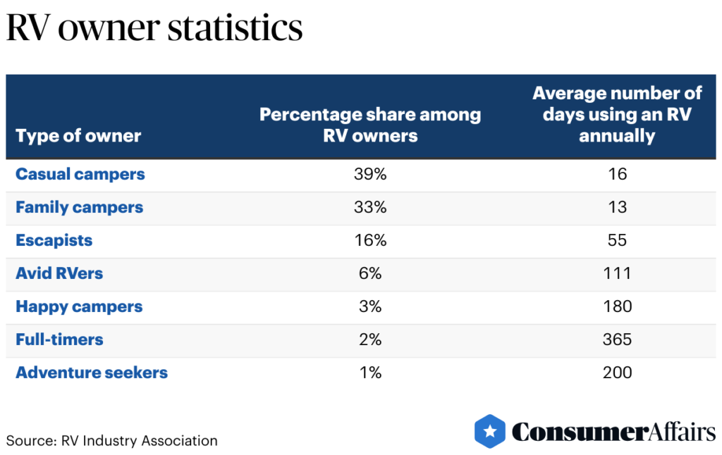 RV Owner Stats