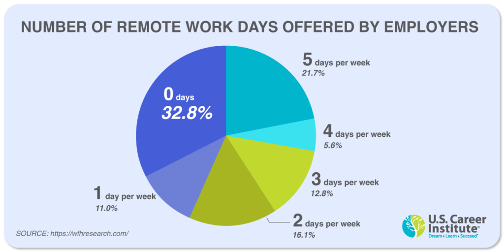 Remote Work Days Offered by Employers