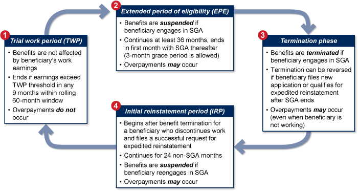 Social Security Overpayments & Withholding Impact