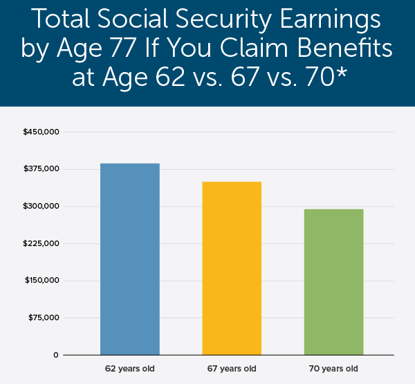 The Exact Strategy You Need to Secure the Maximum $5181 Social Security Benefit in 2026 3 Social Security benefit amounts at age 62, 67, and 70