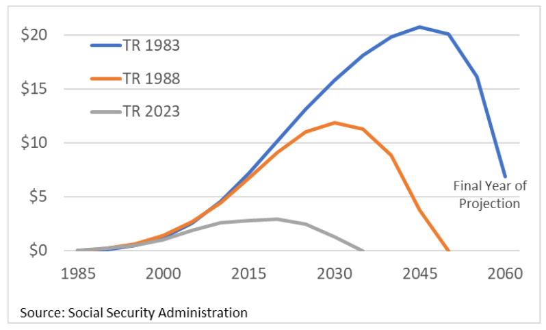Social Security trust fund