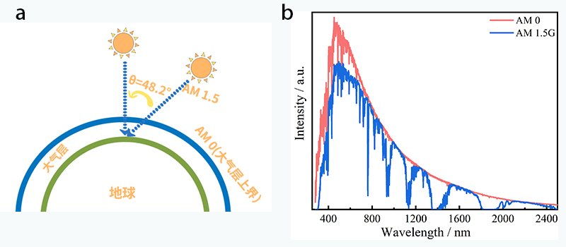 Solar Power in Space vs Solar on Earth