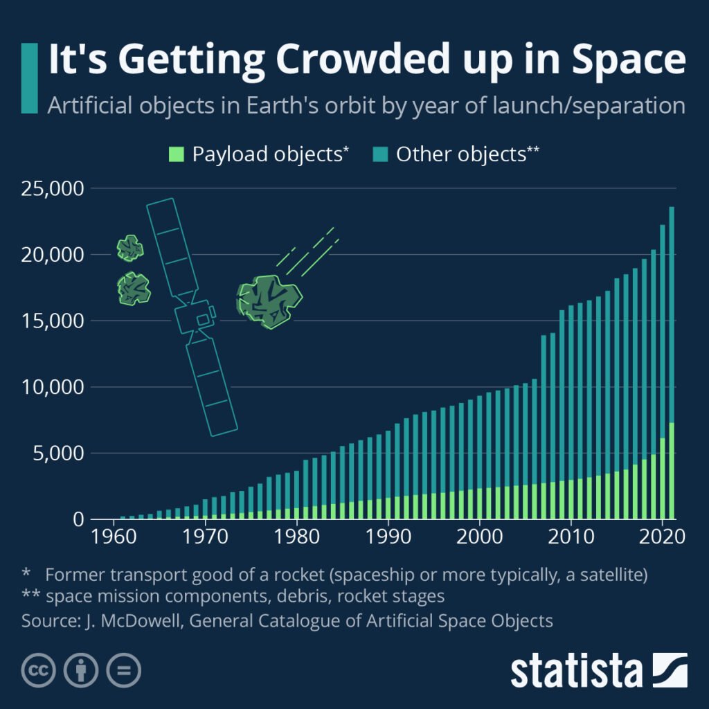 China’s Space Program Faces Trouble as Astronauts Remain Stuck Amid Debris Risks 3 Space Debris Trend Chart (Statista)