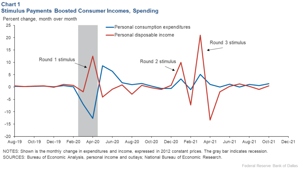 Stimulus Payment Impact on Income & Spending