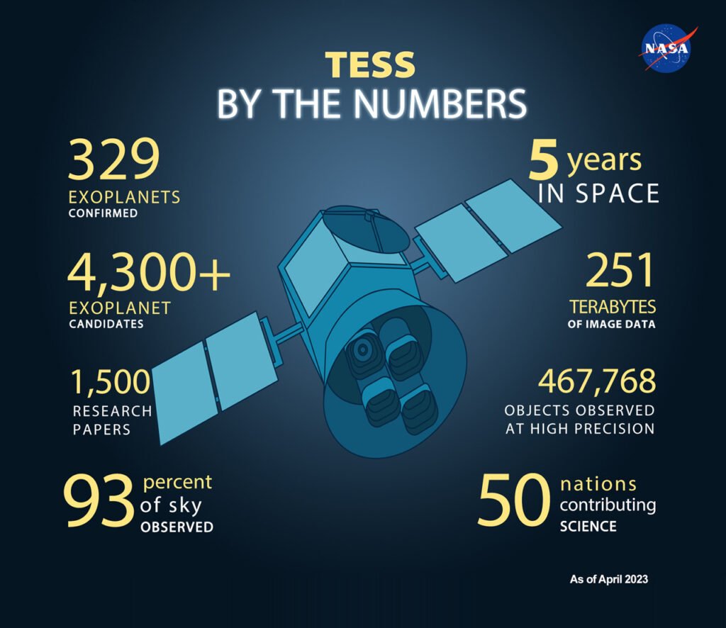 TESS Mission Statistics Visual