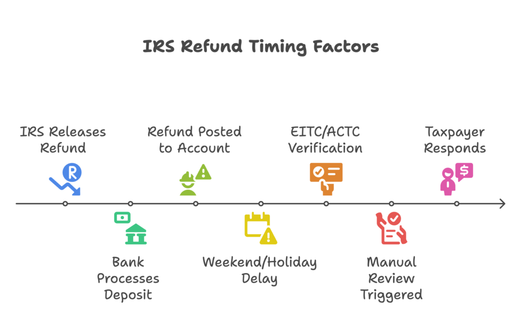 Timeline showing the U.S. tax refund schedule from filing to deposit.
