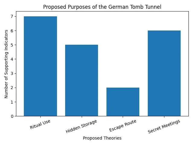 Tunnel Theories