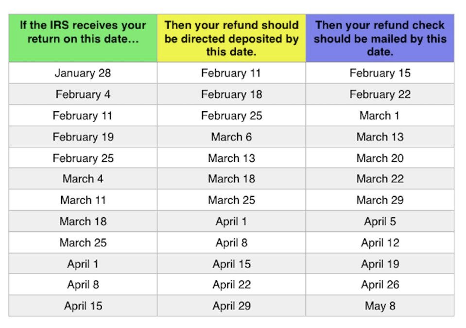 Typical IRS Refund Timing Chart