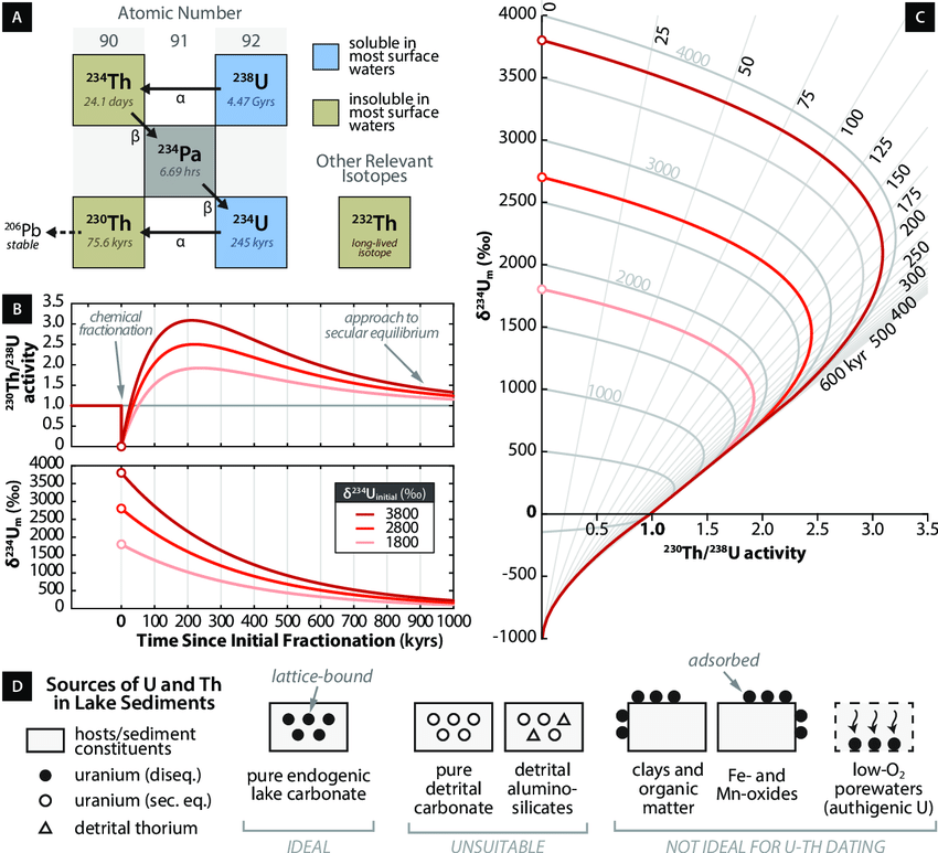 Uranium‑Thorium dating graphs