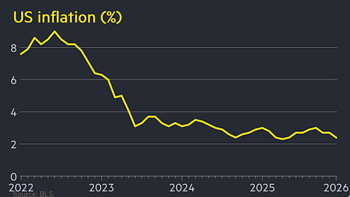 US Inflation Chart