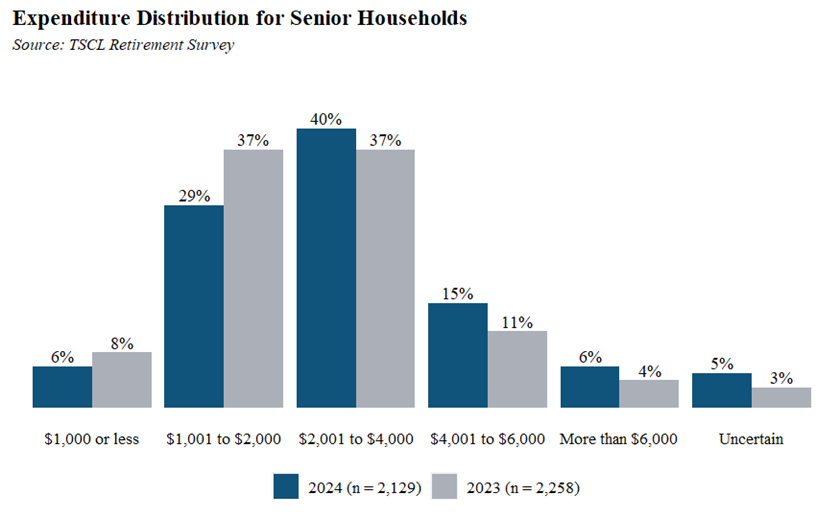 Expenditure Distribution
