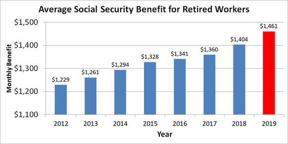 Average Social Security
