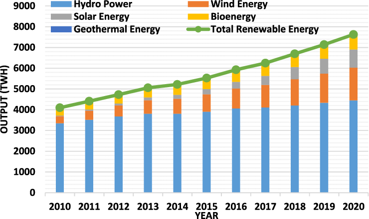 Solar Generation